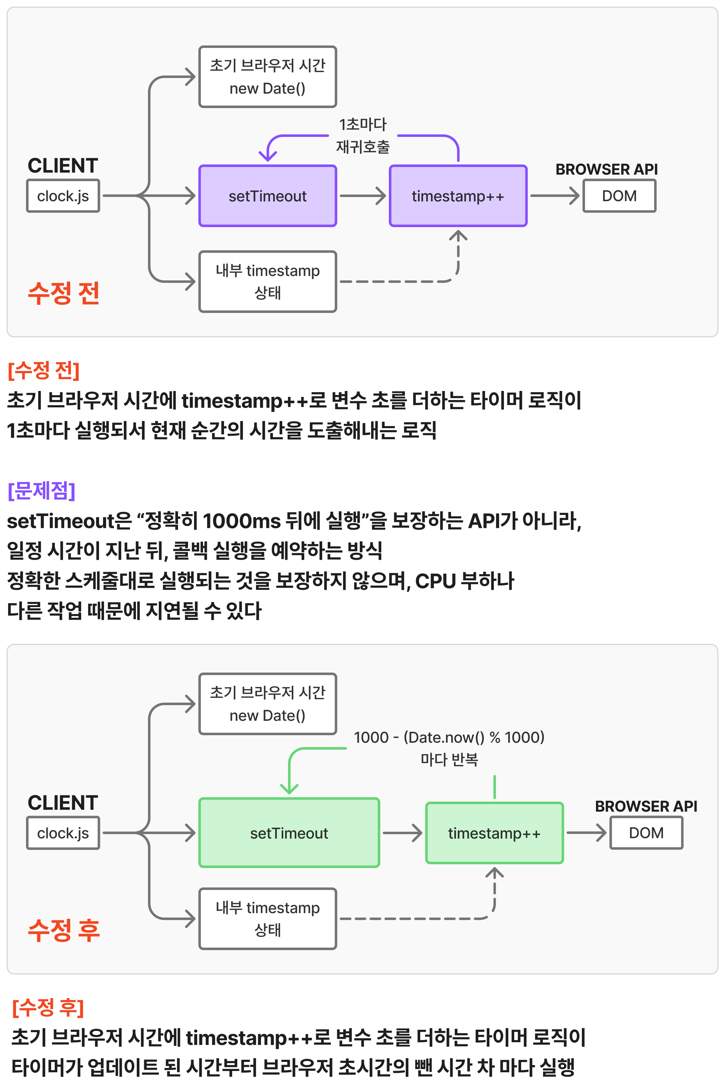 Momonton Todo의 타이머 지연 문제와 수정 결과 비교