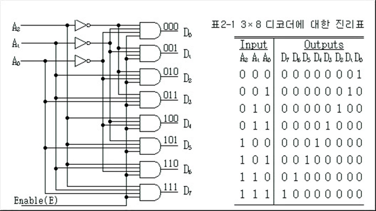 Enable 입력을 가진 3×8 디코더 회로와 진리표