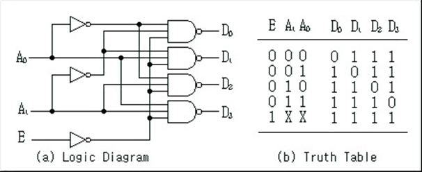 Enable 입력을 가진 2×4 디코더 회로와 진리표