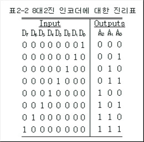 8진 인코더 입력과 3비트 출력 진리표