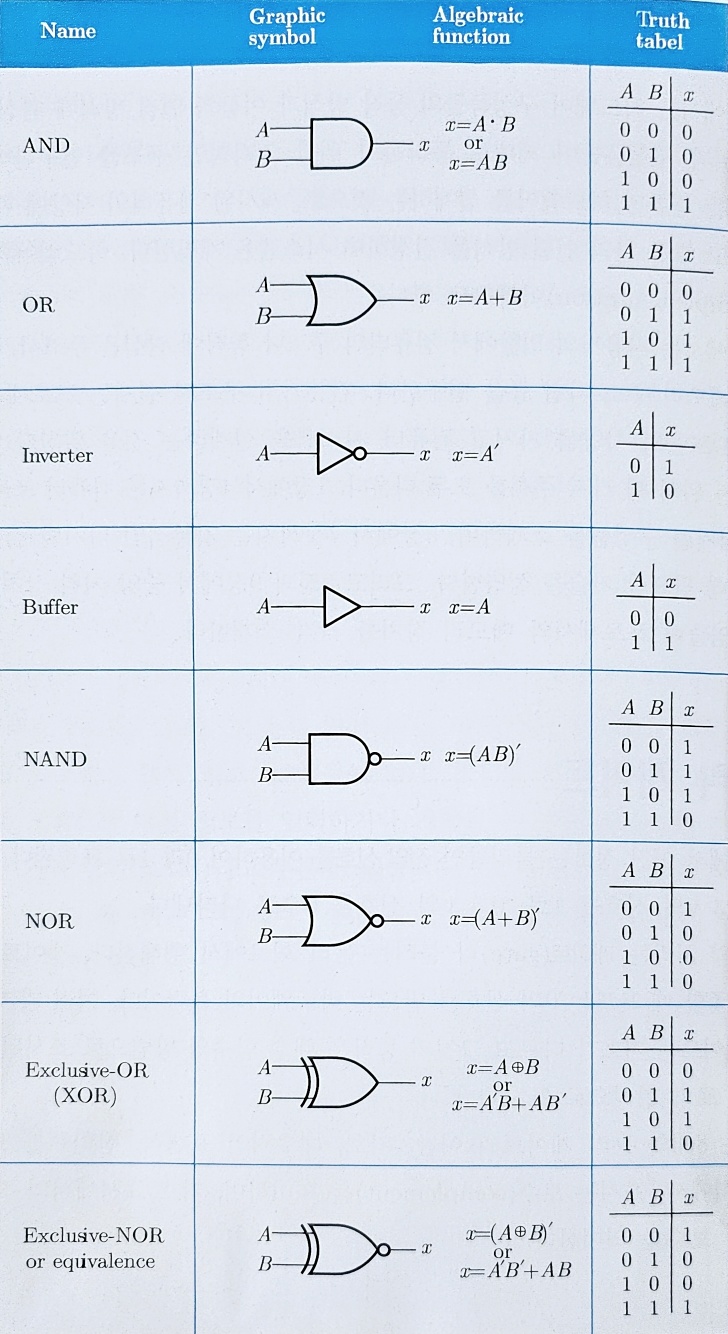 NOT·AND·OR·NAND·NOR·XOR 게이트의 기호와 진리표