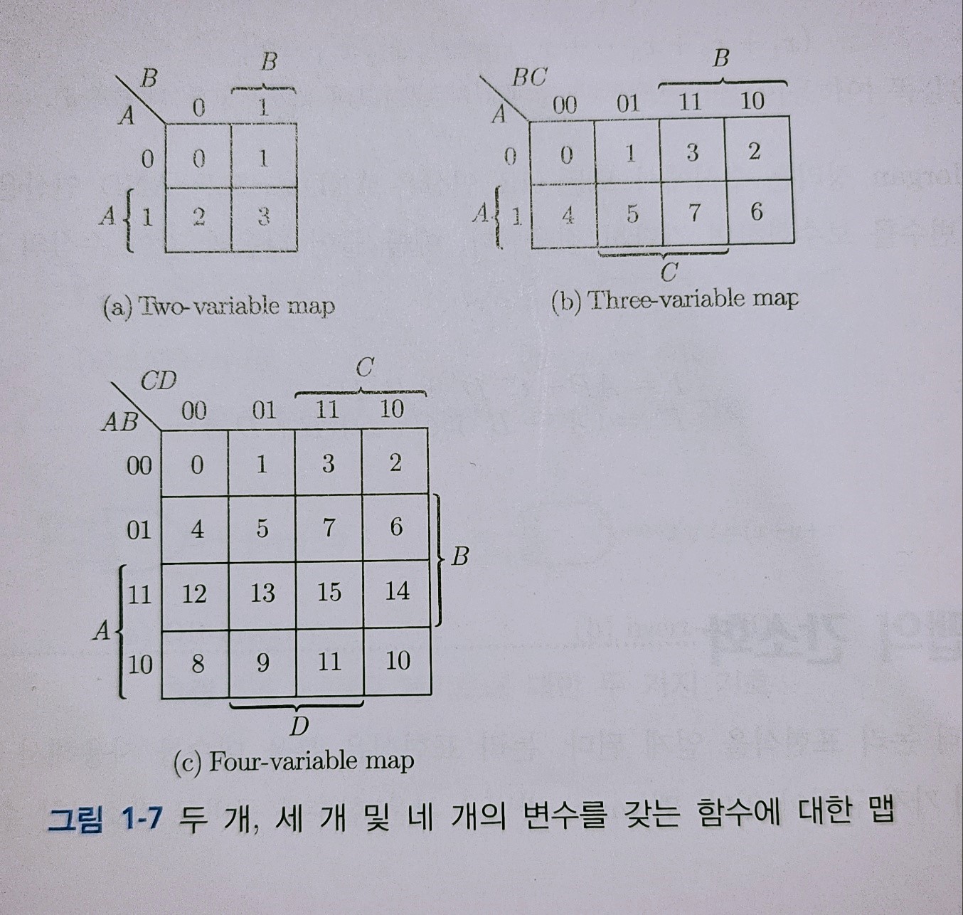2변수·3변수·4변수 카르노 맵의 Gray code 셀 배치
