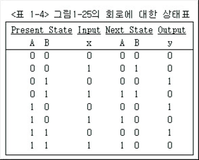 현재 상태·입력·다음 상태·출력을 정리한 상태표