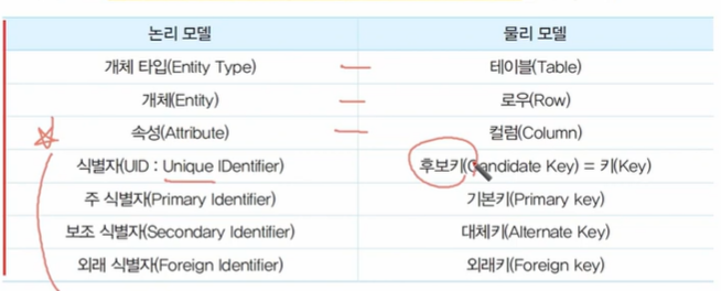 객체를 테이블로 변환