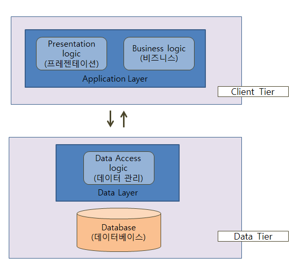 클라이언트 계층과 데이터 계층을 분리한 2계층 구조